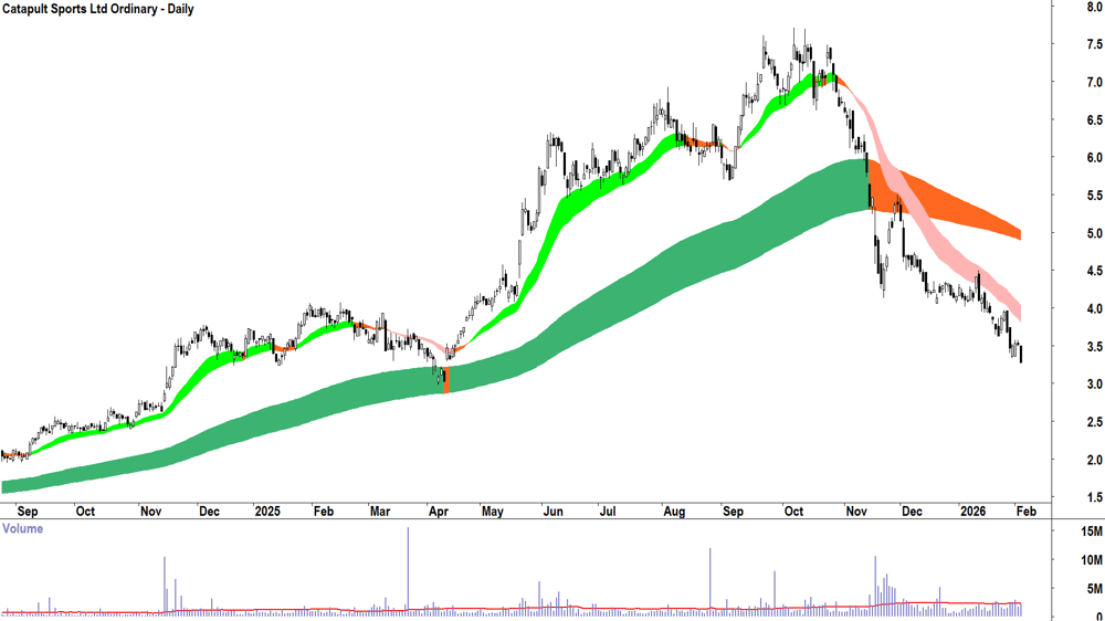 Catapult Sports (ASX-CAT) Daily chart 4 February 2026