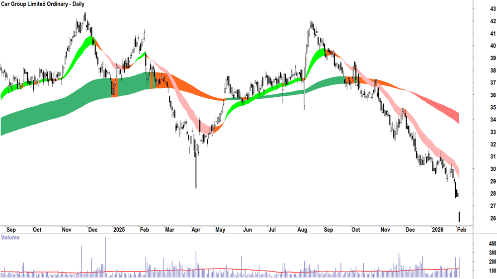 Car Group (ASX-CAR) Daily chart 4 February 2026