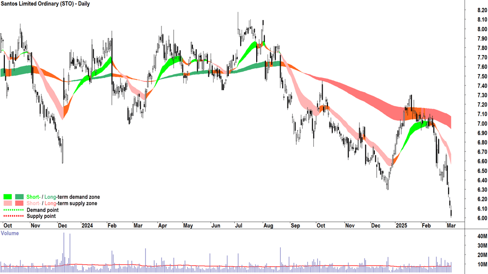 Santos (ASX-STO) daily chart 7 March 2025