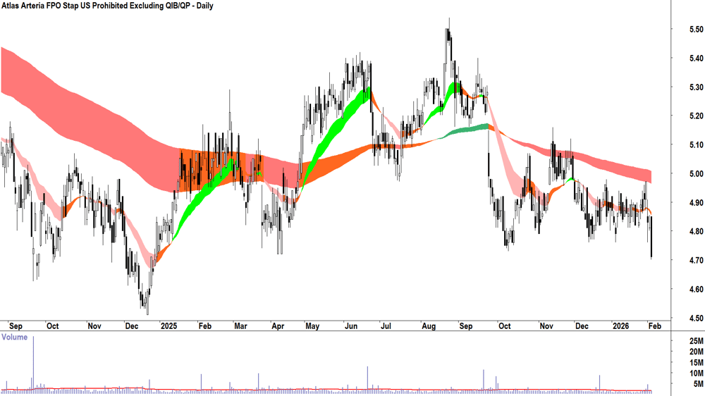 Atlas Arteria (ASX-ALX) Daily chart 4 February 2026