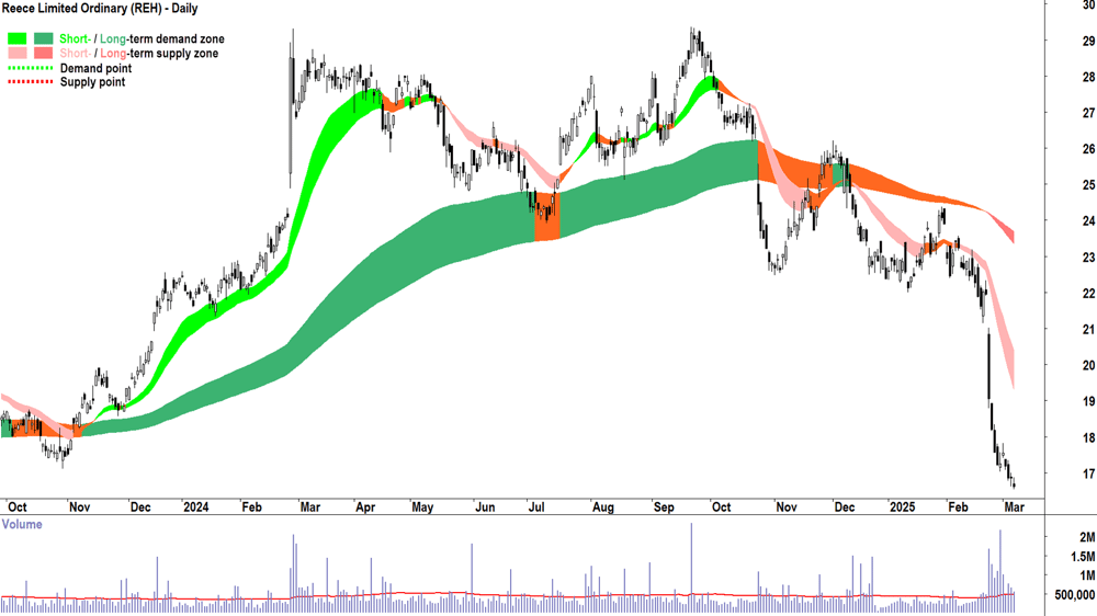 Reece (ASX-REH) daily chart 7 March 2025