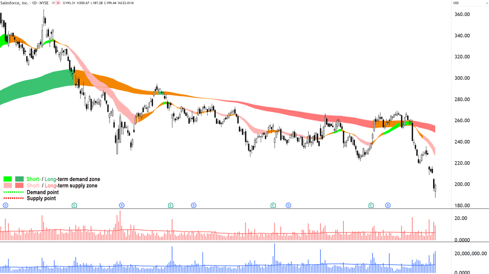 Salesforce (NYSE CRM) chart 4 Feb