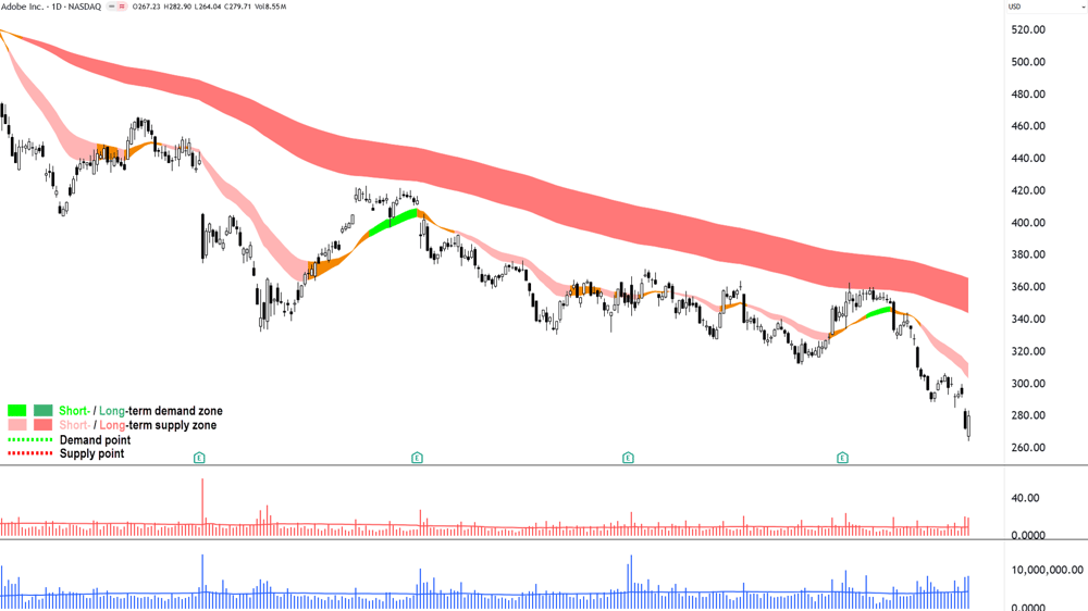 Adobe (NYSE ADBE) chart 4 Feb