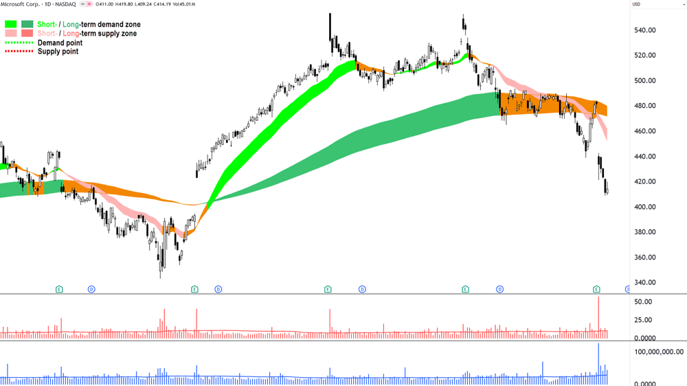 Microsoft (NYSE MSFT) chart 4 Feb