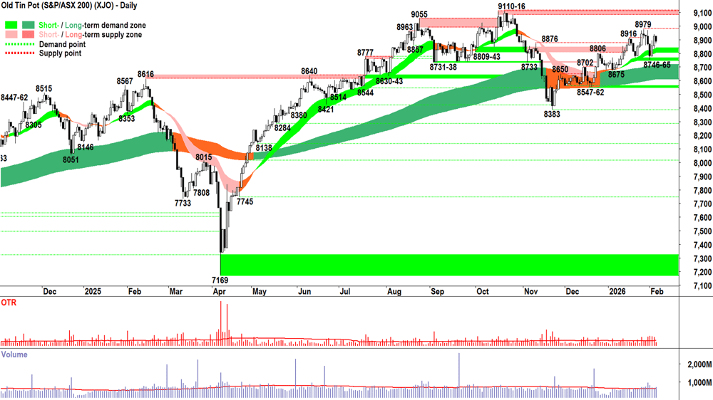 ASX 200 (XJO) chart 5 Feb