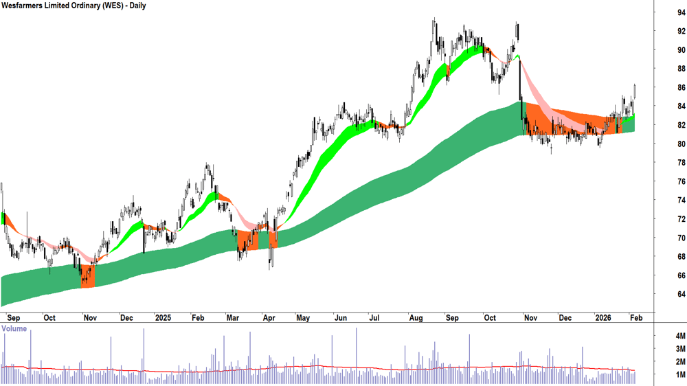 Wesfarmers (ASX-WES) Daily chart 5 February 2026