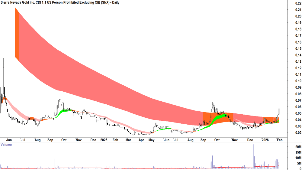 Sierra Nevada Gold (ASX-SNX) Daily chart 5 February 2026