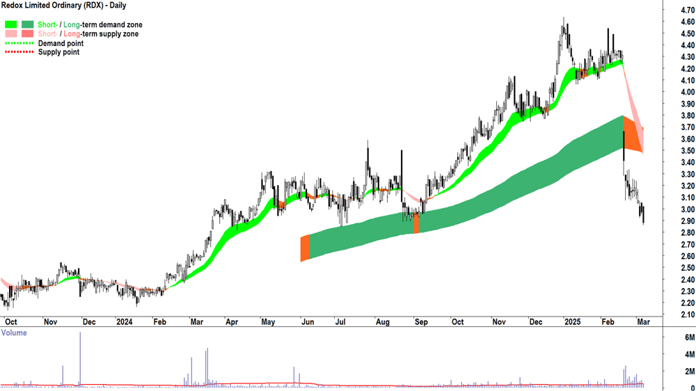 Redox (ASX-RDX) daily chart 7 March 2025