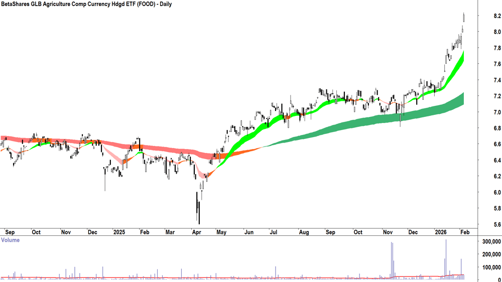 BetaShares GLB Agriculture Comp Currency Hdgd ETF (ASX-FOOD) Daily chart 5 February 2026