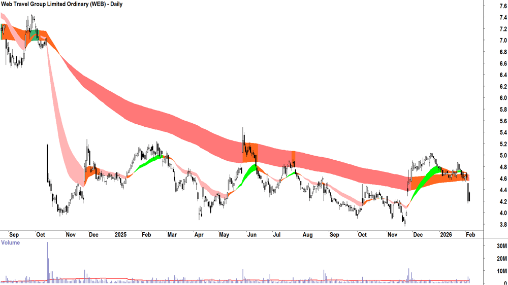 Web Travel Group (ASX-WEB) Daily chart 5 February 2026