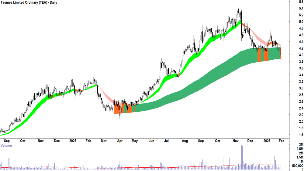 Tasmea (ASX-TEA) Daily chart 5 February 2026