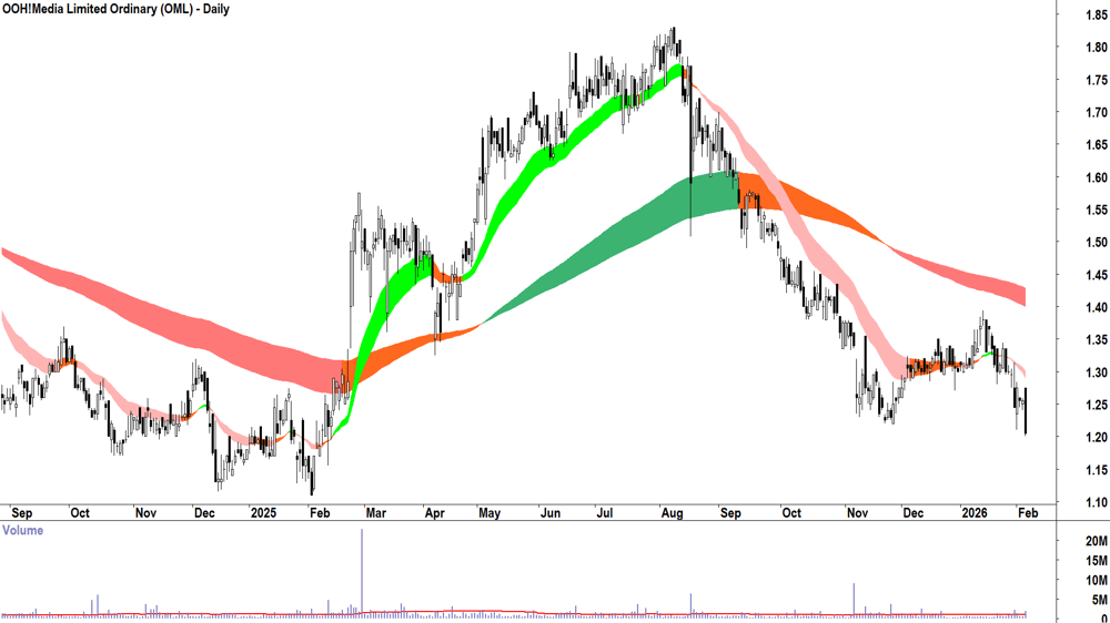 OOH!Media (ASX-OML) Daily chart 5 February 2026