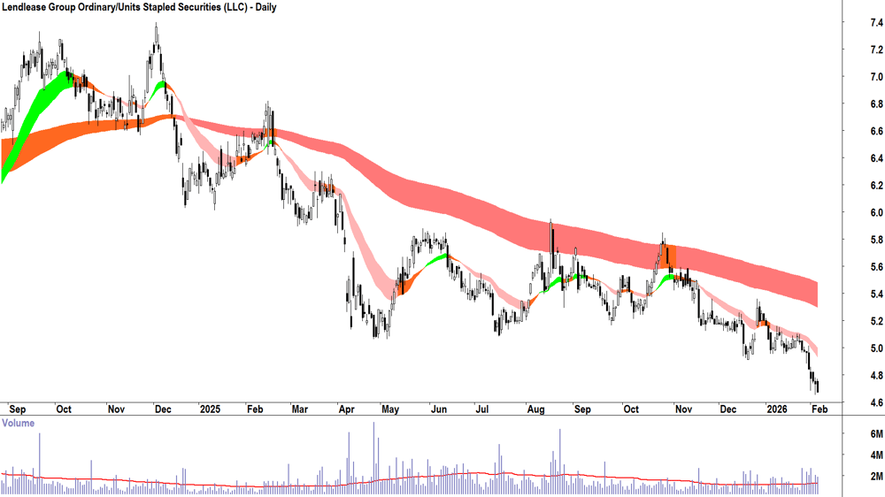 Lendlease Group (ASX-LLC) Daily chart 5 February 2026