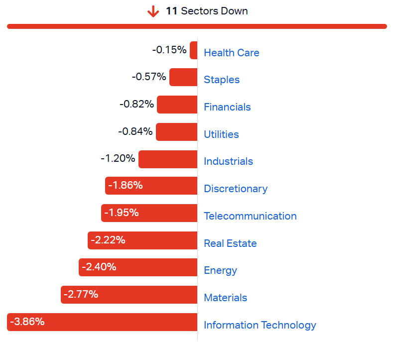 ASX sectors