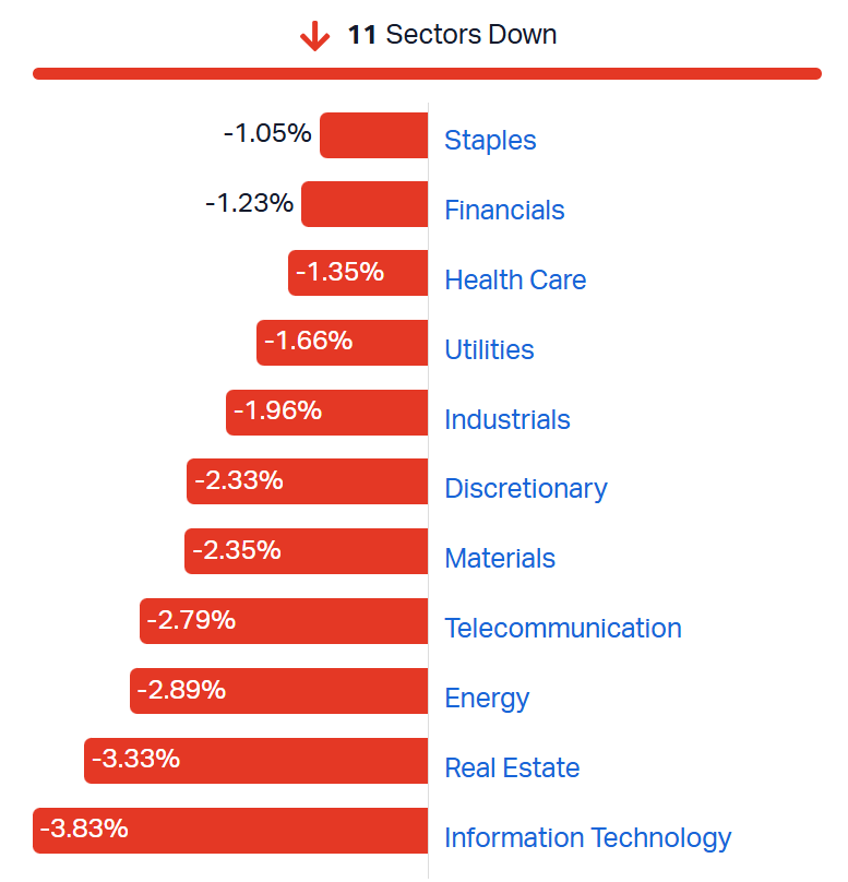 ASX 200 sectors
