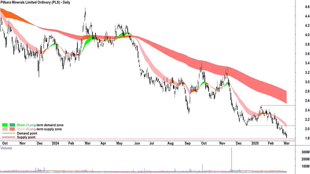 Pilbara Minerals (ASX-PLS) daily chart 7 March 2025