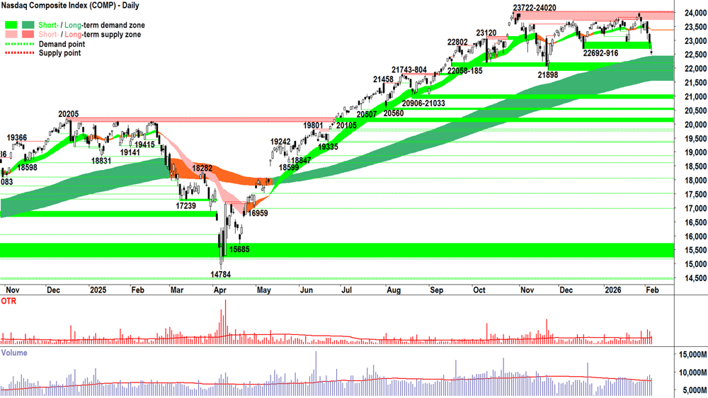 NASDAQ Composite Index chart 5 Feb