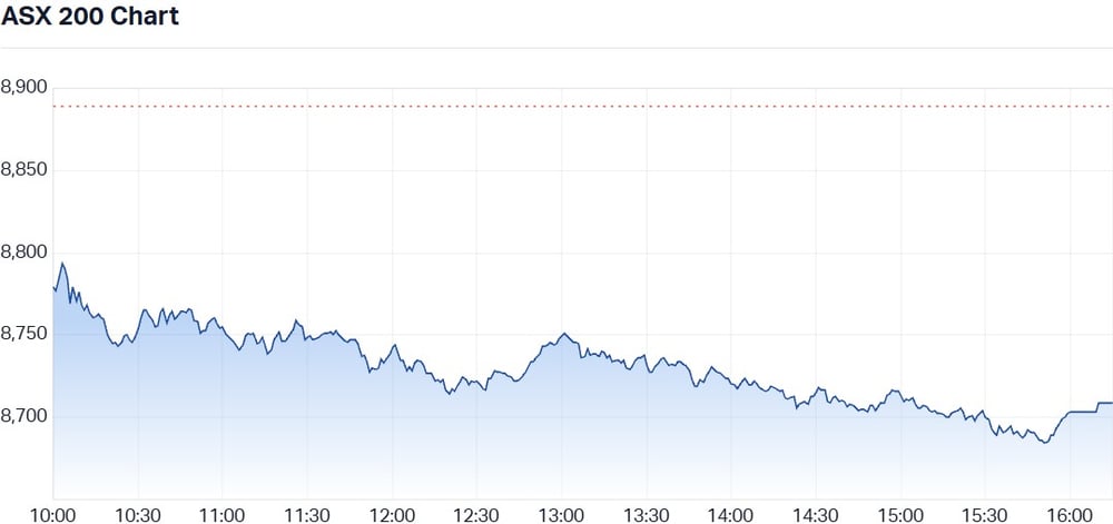 ASX200 Chart 6 Feb