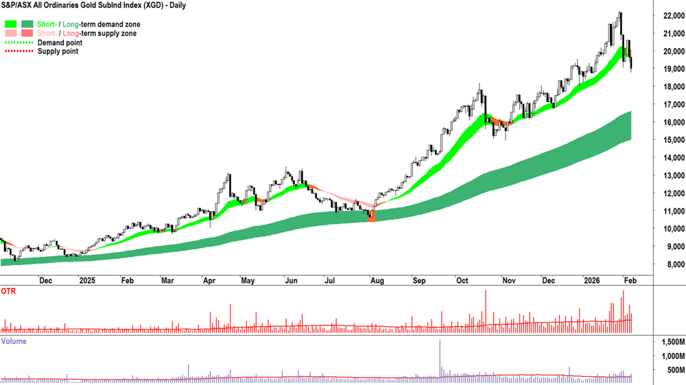 S&P-ASX All Ordinaries Gold SubInd Index chart 6 Feb 2026