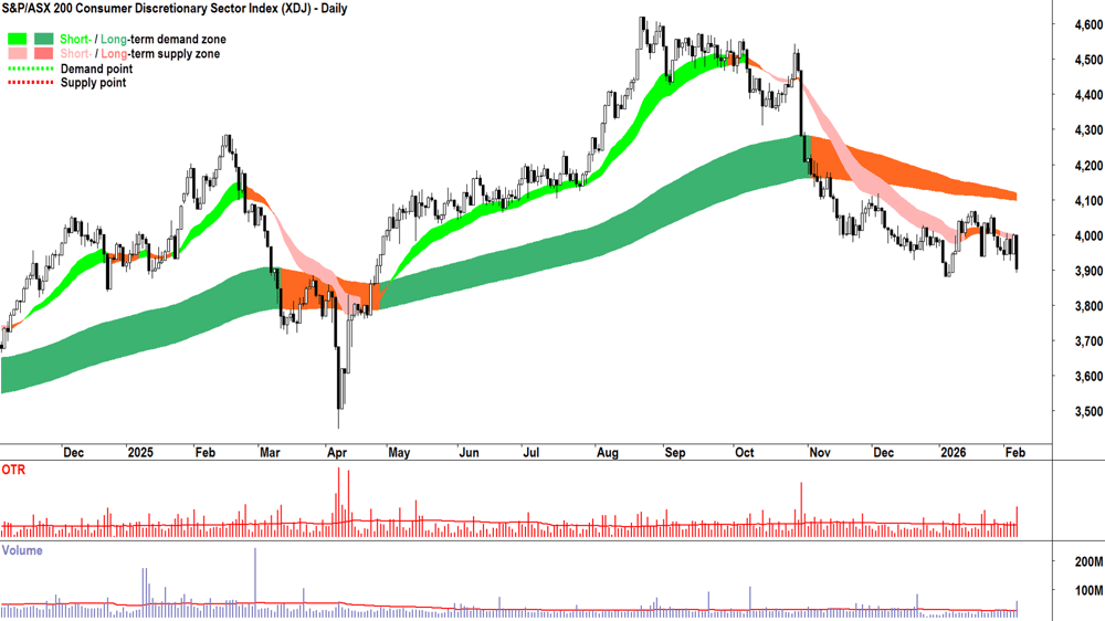 S&P-ASX 200 Consumer Discretionary Sector Index chart 6 Feb 2026