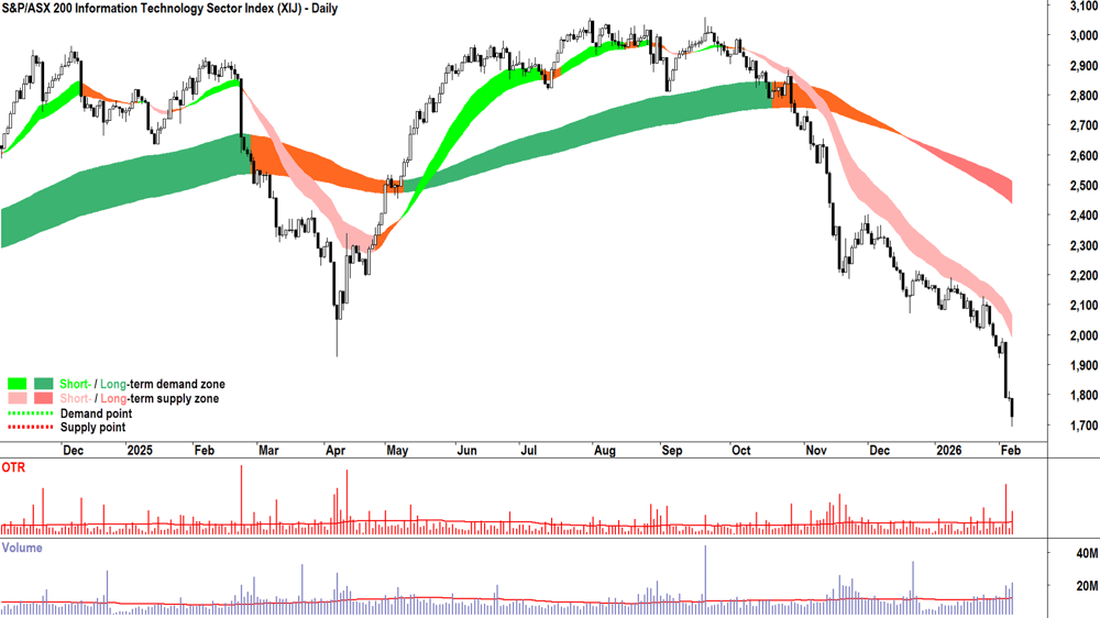 S&P-ASX 200 Information Technology Sector Index chart 6 Feb 2026