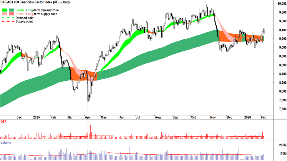 S&P-ASX 200 Financials Sector Index chart 6 Feb 2026