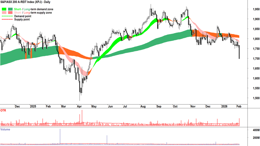 S&P-ASX 200 Real Estate Sector Index chart 6 Feb 2026