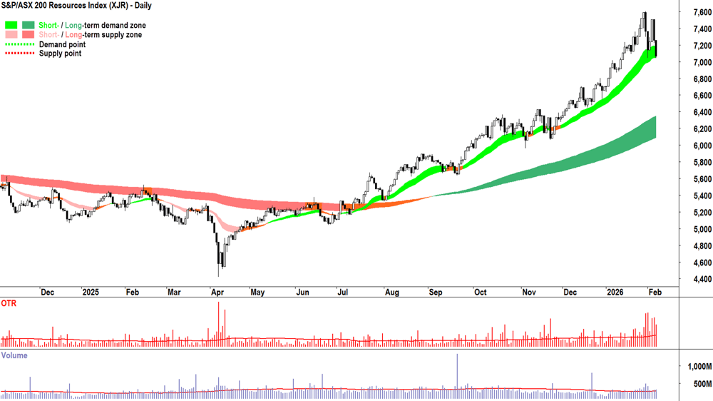 S&P-ASX 200 Resources Index chart 6 Feb 2026