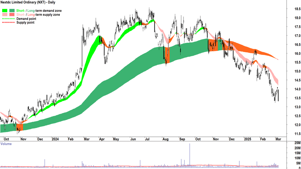 Nextdc (ASX-NXT) daily chart 7 March 2025