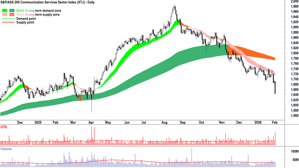 S&P-ASX 200 Communication Services Sector Index chart 6 Feb 2026