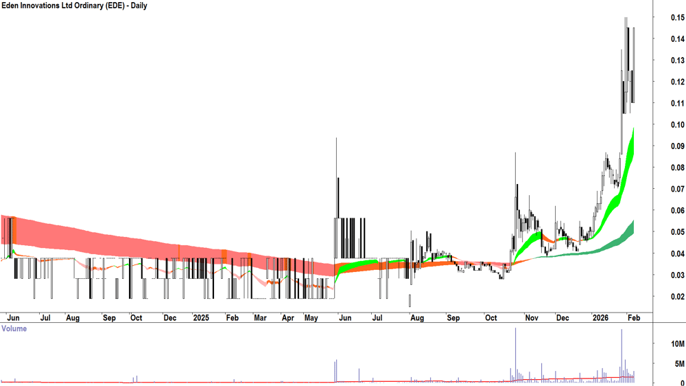 Eden Innovations (ASX-EDE) Daily chart 6 February 2026