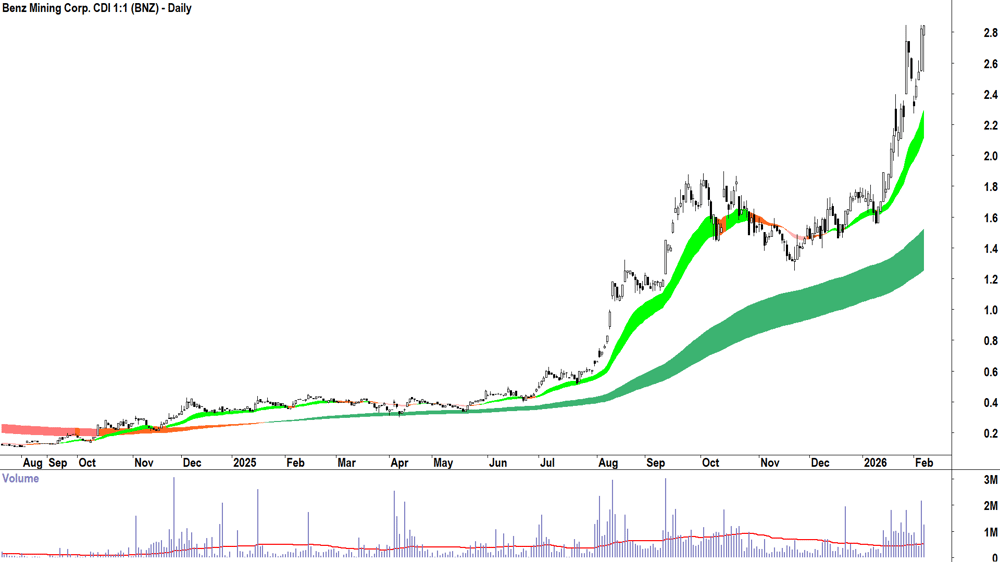 Benz Mining Corp. (ASX-BNZ) Daily chart 6 February 2026
