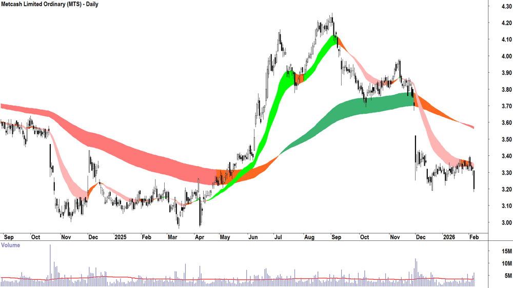Metcash (ASX-MTS) Daily chart 6 February 2026