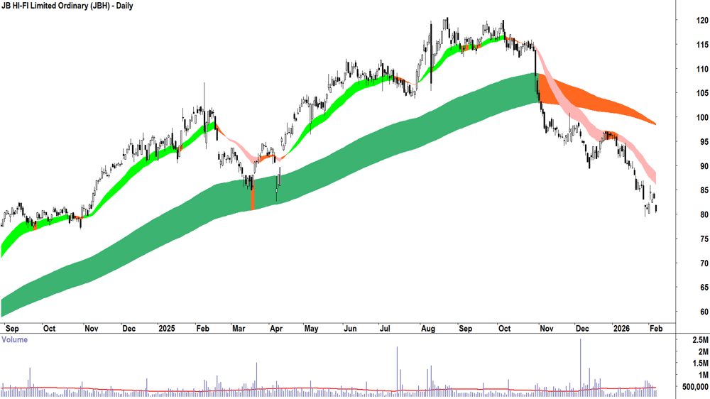 JB HI-FI (ASX-JBH) Daily chart 6 February 2026