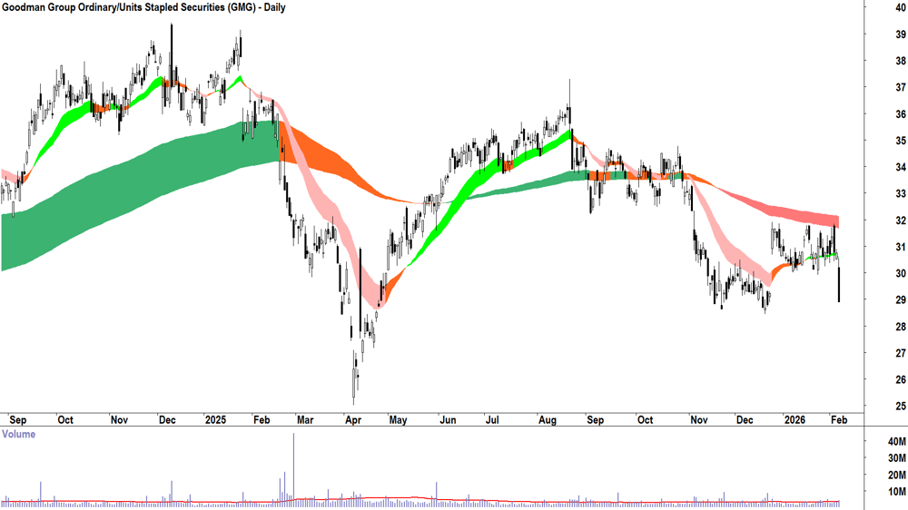 Goodman Group (ASX-GMG) Daily chart 6 February 2026