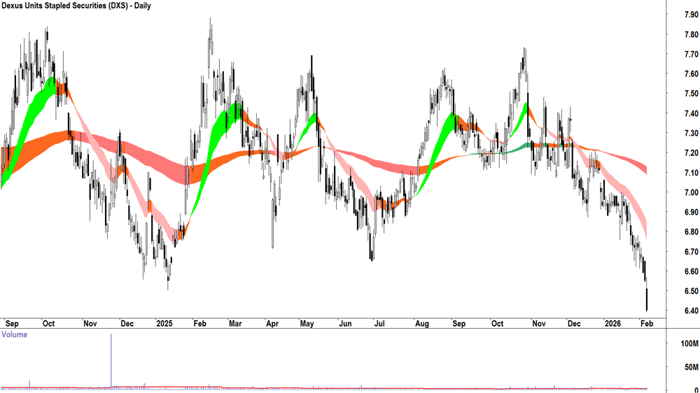 Dexus (ASX-DXS) Daily chart 6 February 2026