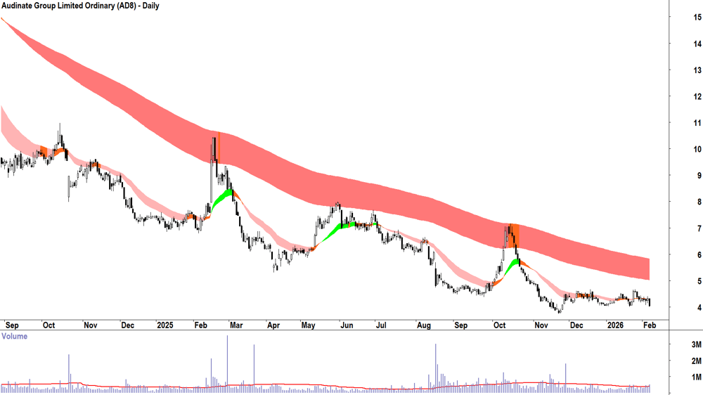 Audinate Group (ASX-AD8) Daily chart 6 February 2026