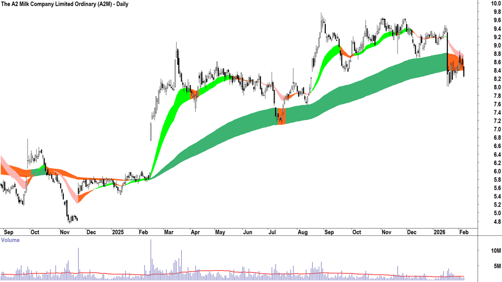 The A2 Milk Company (ASX-A2M) Daily chart 6 February 2026