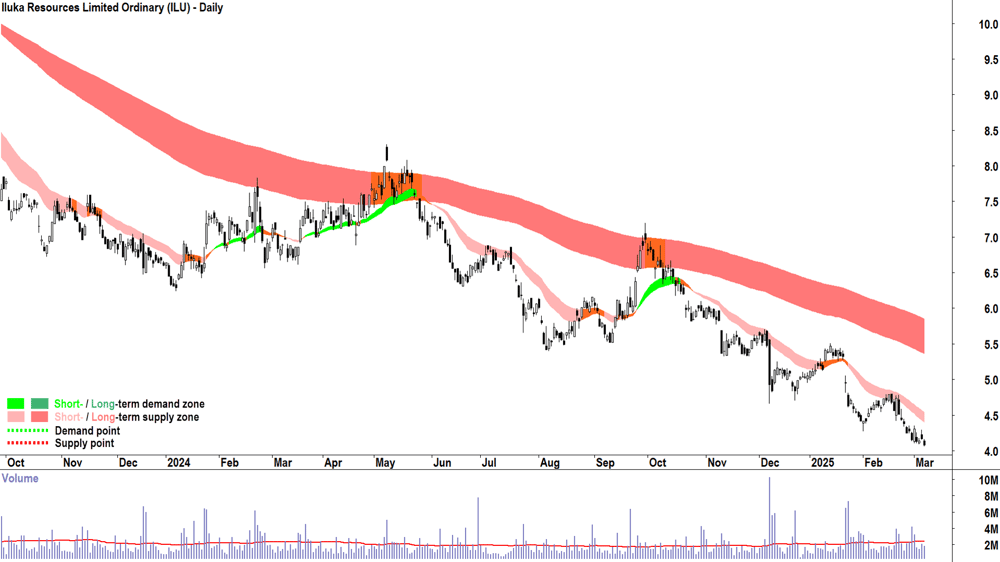 Iluka Resources (ASX-ILU) daily chart 7 March 2025