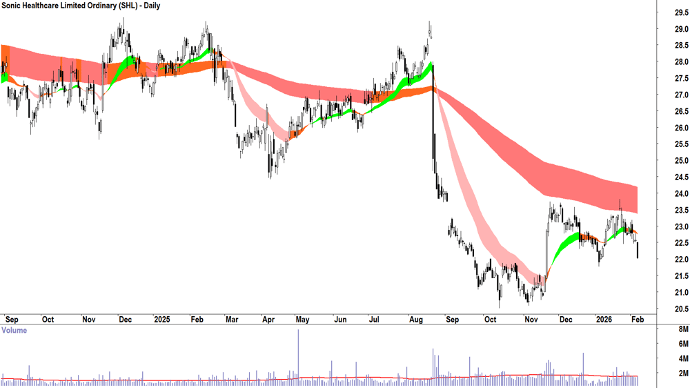 Sonic Healthcare (ASX-SHL) Daily chart 6 February 2026