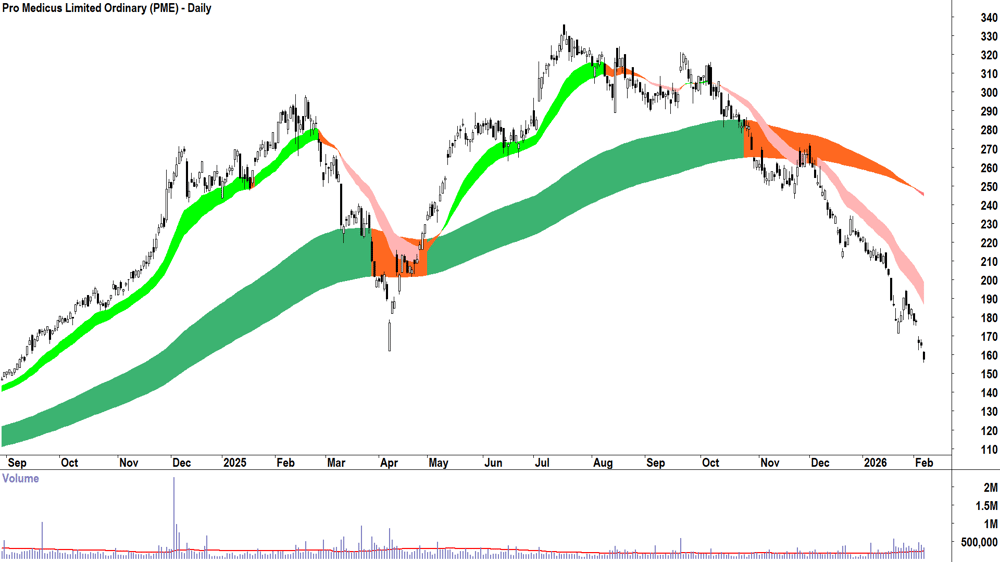 Pro Medicus (ASX-PME) Daily chart 6 February 2026