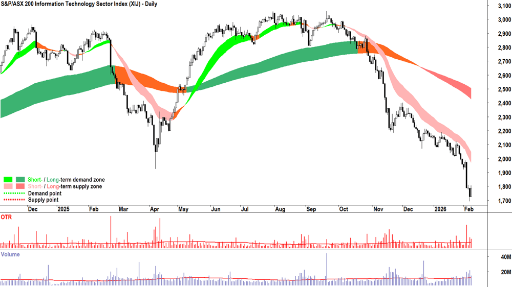 S&P-ASX 200 Information Technology Sector Index chart 9 Feb 2026