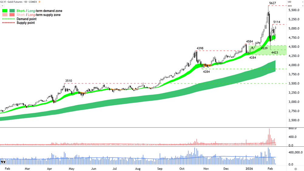 Gold Futures (Front month, back-adjusted) COMEX chart 9 Feb