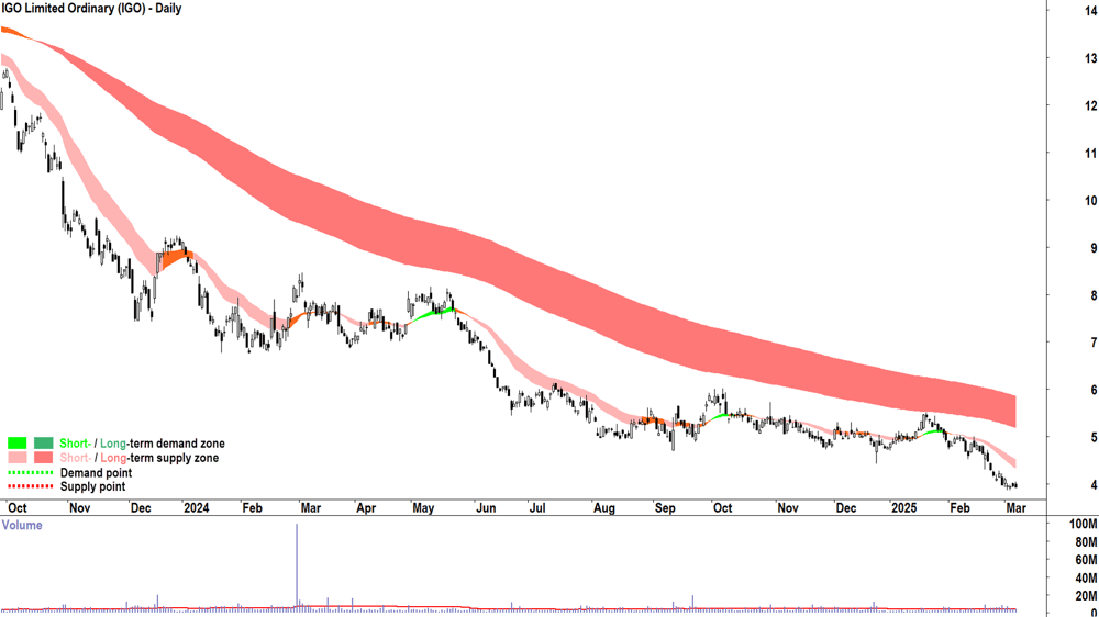 IGO (ASX-IGO) daily chart 7 March 2025