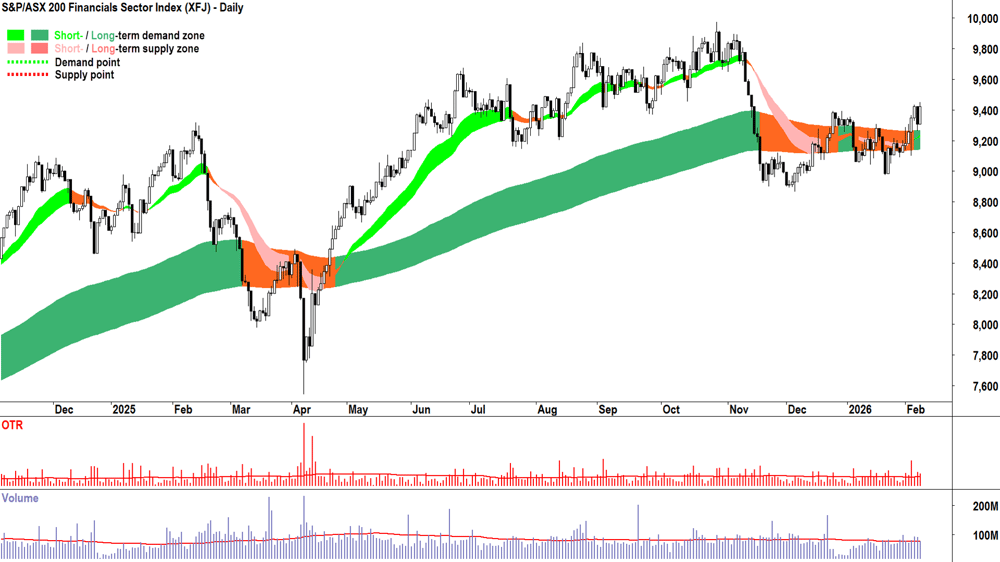 S&P-ASX 200 Financials Sector Index chart 9 Feb 2026