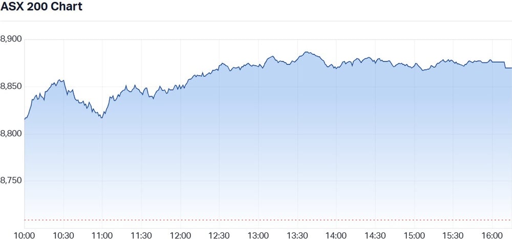 ASX200 Chart 9 Feb