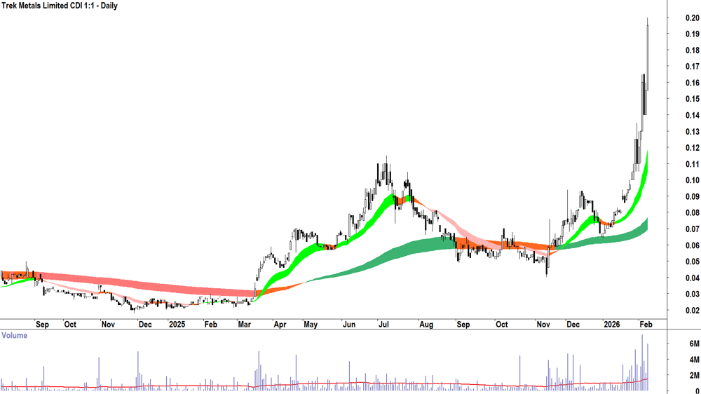 Trek Metals (ASX-TKM) Daily chart 9 February 2026