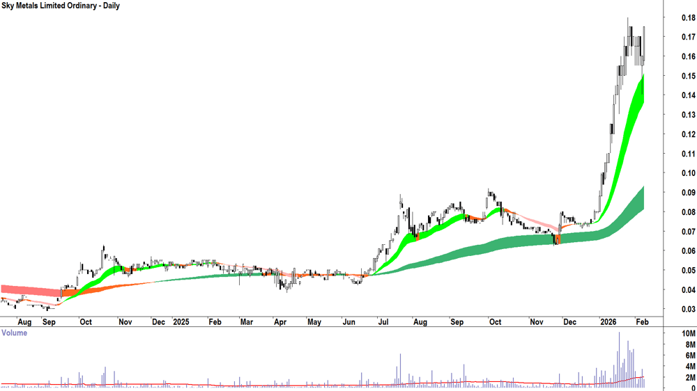 Sky Metals (ASX-SKY) Daily chart 9 February 2026