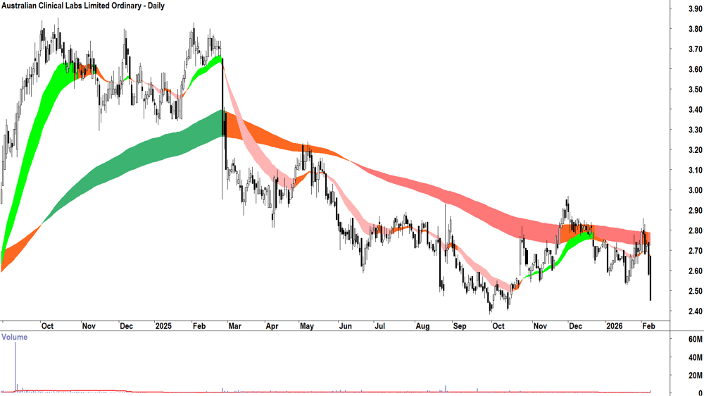 Australian Clinical Labs (ASX-ACL) Daily chart 9 February 2026