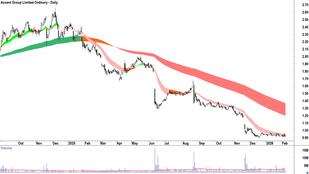 Accent Group (ASX-AX1) Daily chart 9 February 2026